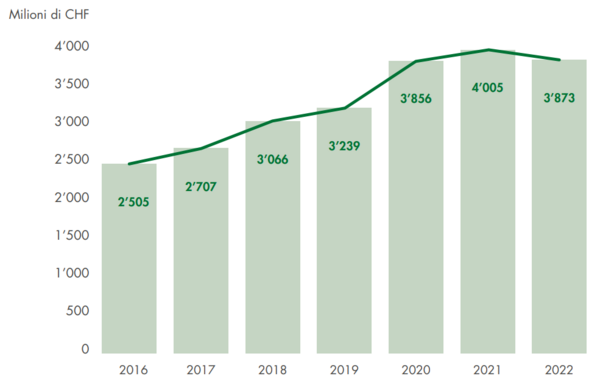 Mercato biologico svizzero 2017 - 2022 : fatturato in milioni di CHF