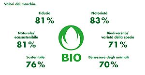 Immagine: screenshot, fonte: Il settore bio in cifre 2020 (https://www.bio-suisse.ch/it/la-nostra-associazione/ritratto/bio-in-cifre.html) Argomenti di vendita e documenti