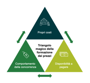 triangolo magico della formazione dei prezzi